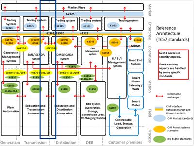 Developing Enhanced TSO-DSO Information and Data Exchange Based on a Novel Use Case Methodology